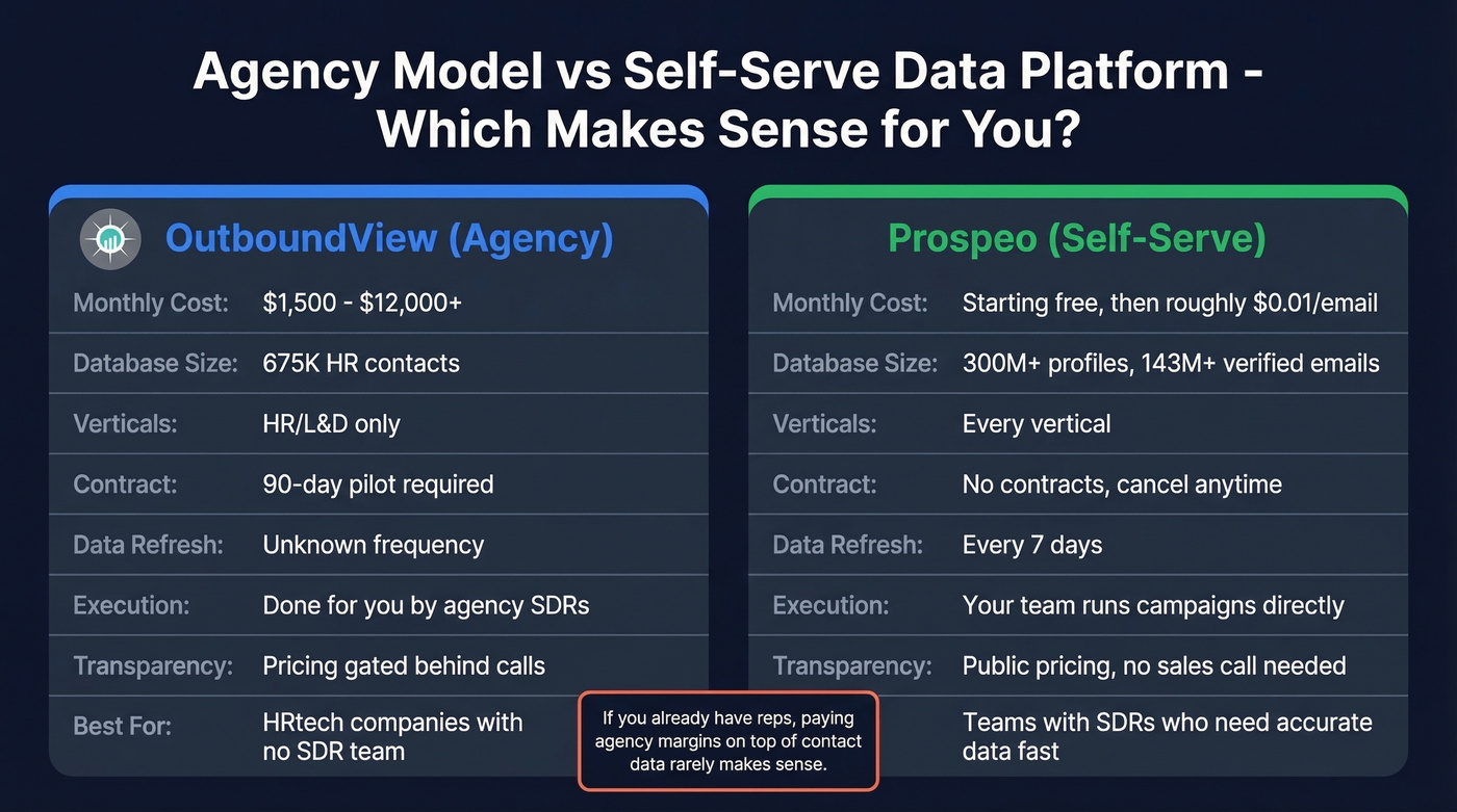 OutboundView agency model vs self-serve data platform comparison