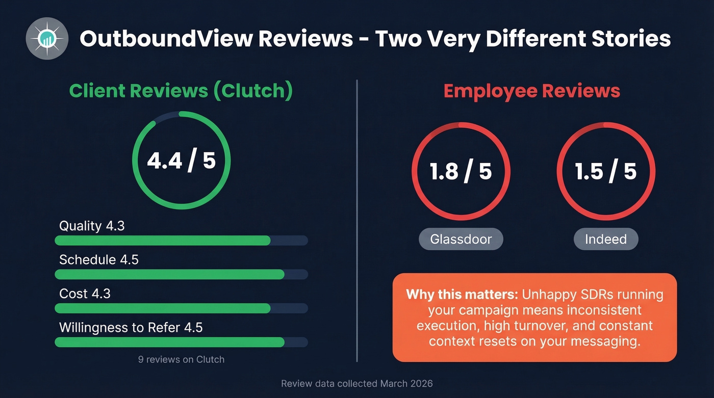 OutboundView client vs employee review scores comparison