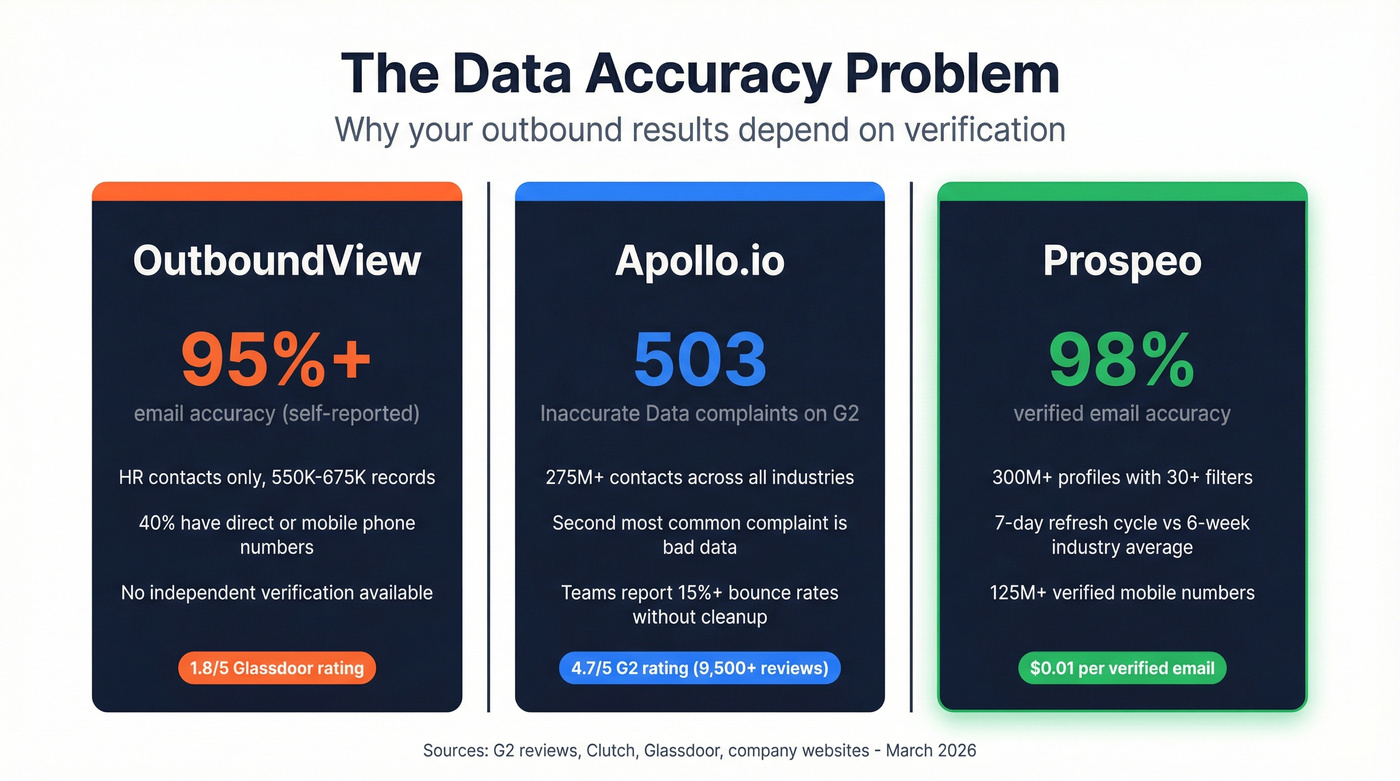 Key data accuracy stats comparing all three platforms