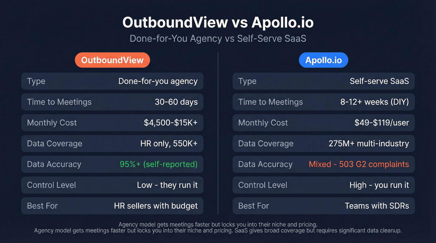 OutboundView vs Apollo.io head-to-head comparison diagram