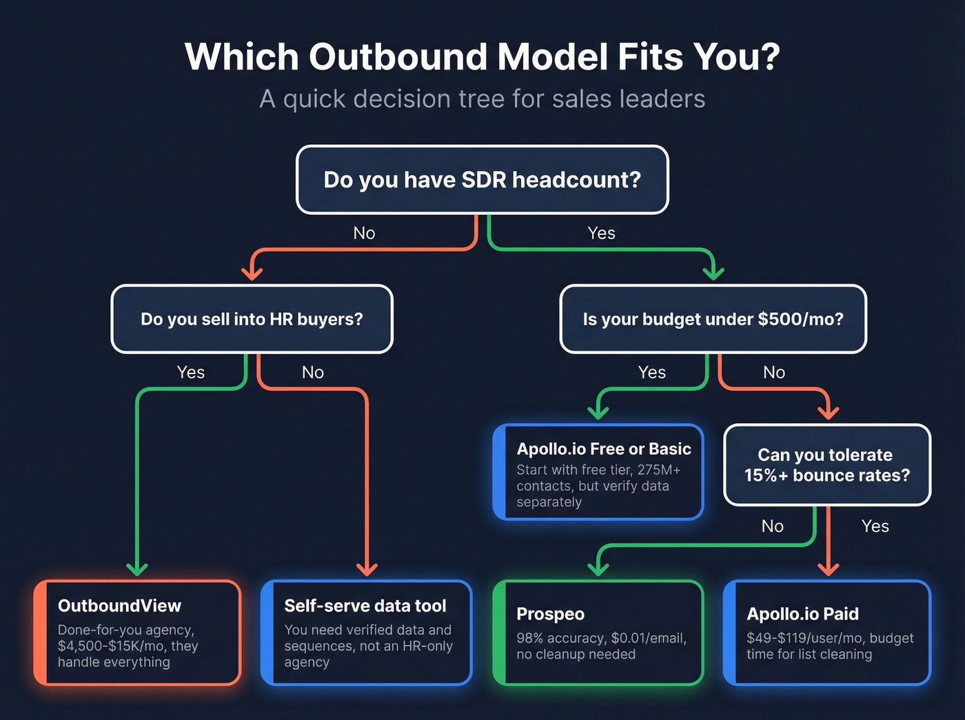 Decision flowchart for choosing OutboundView or Apollo.io