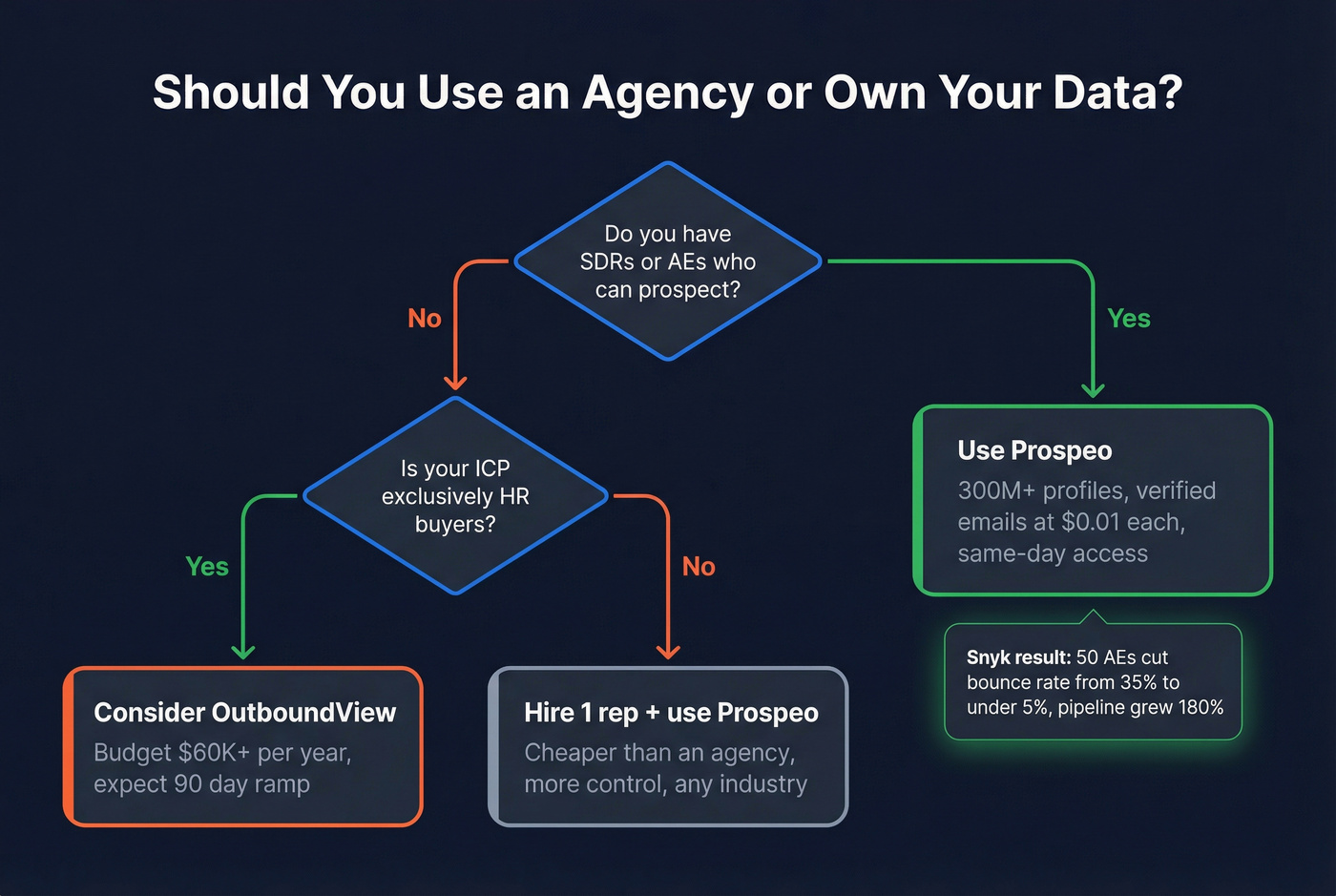 Decision flow chart agency vs self-serve data model