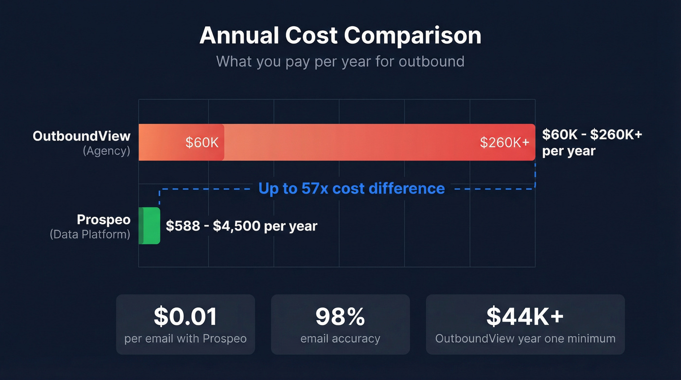 Annual cost comparison bar chart OutboundView vs Prospeo