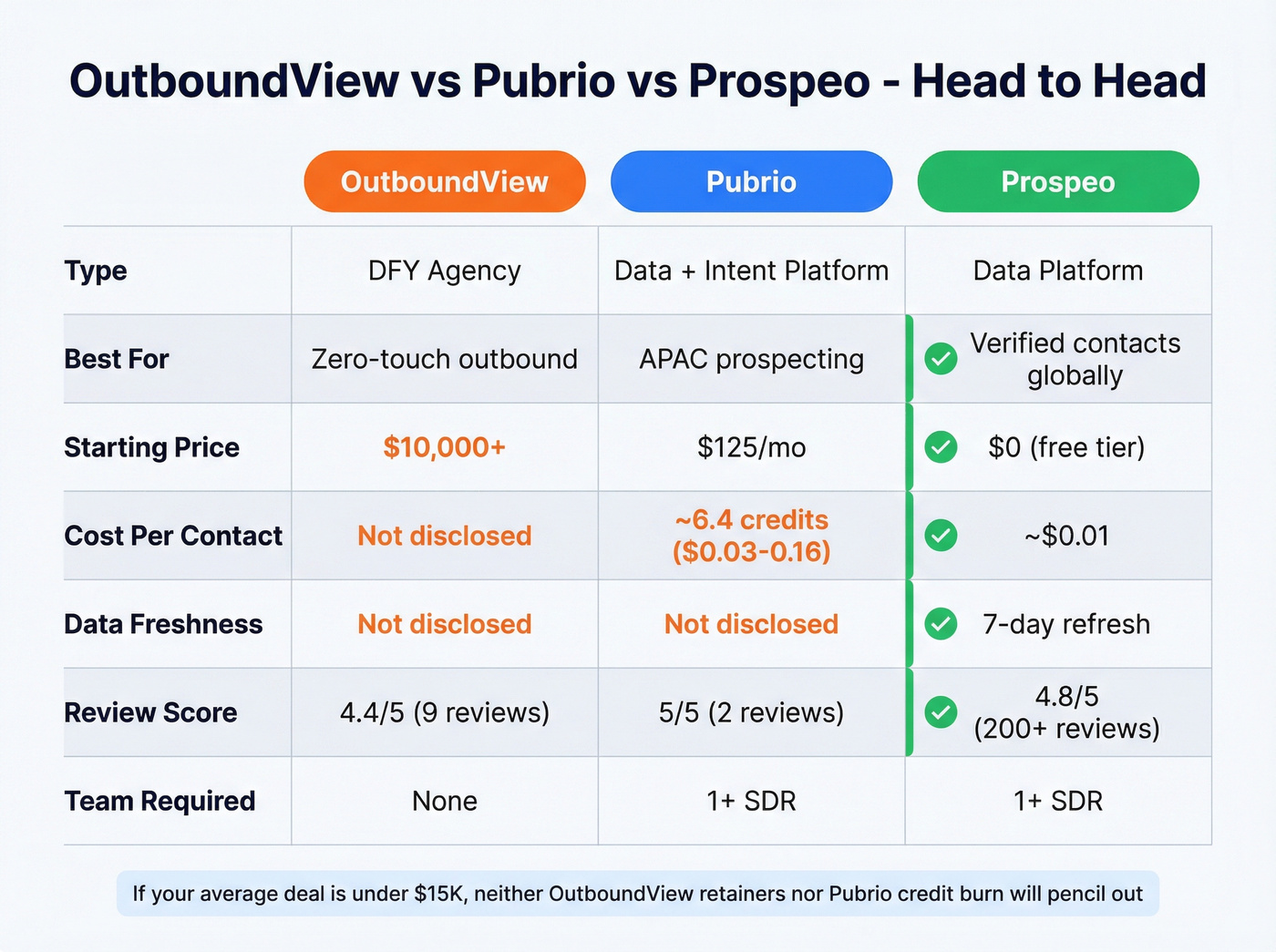 OutboundView vs Pubrio vs Prospeo three-way comparison matrix