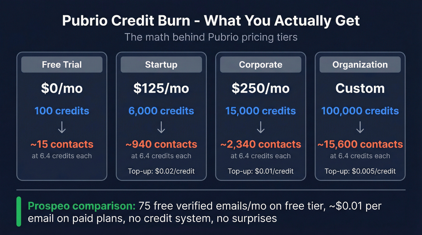 Pubrio credit burn reality breakdown visualization