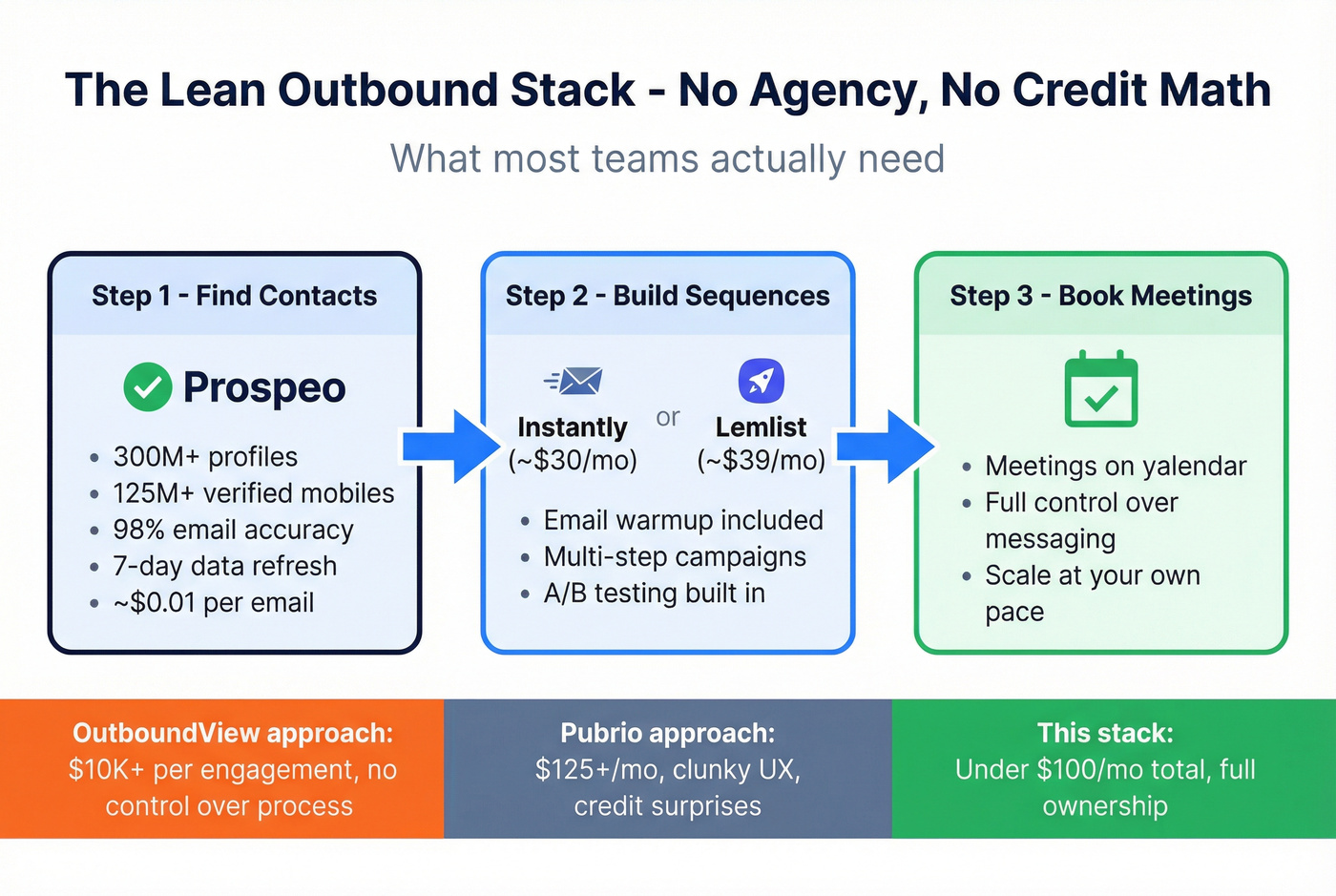 Simple outbound stack setup flow chart with Prospeo