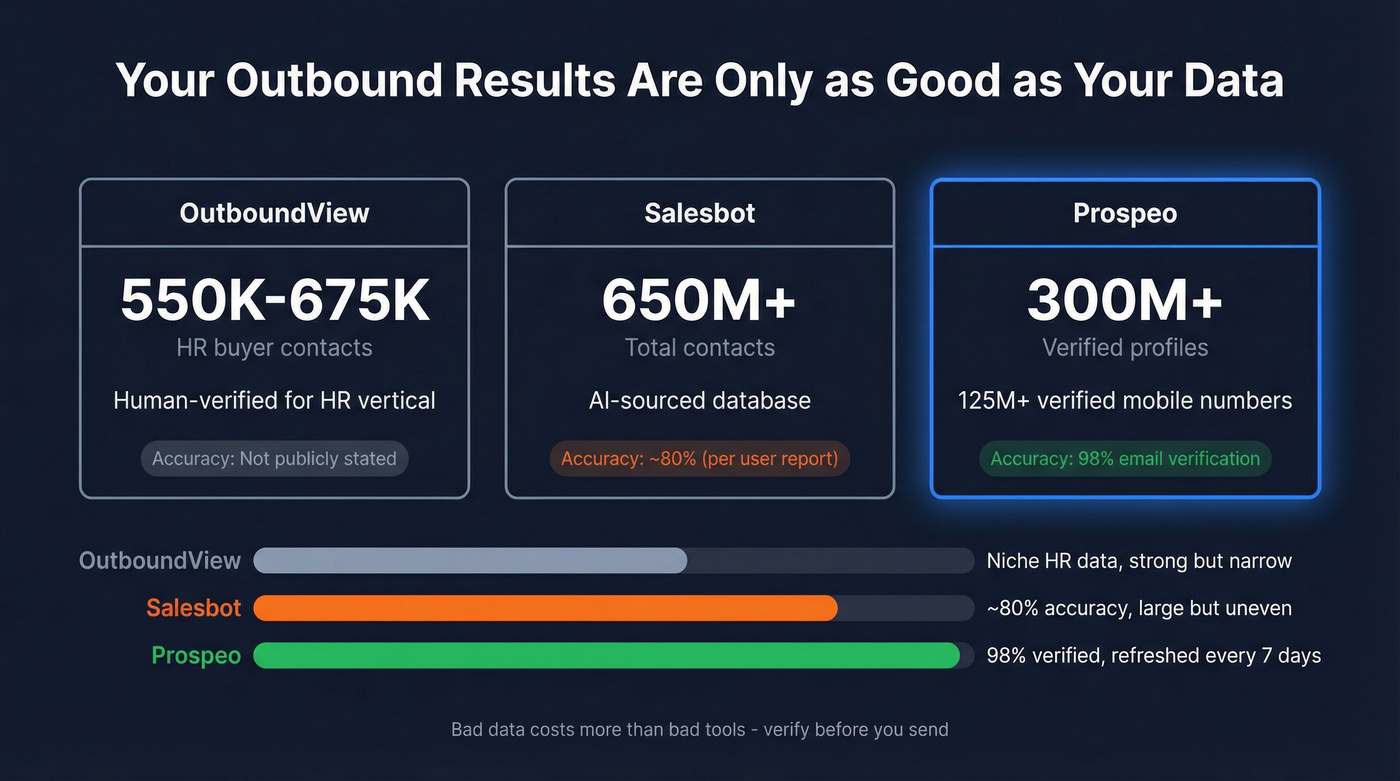 Data quality comparison showing OutboundView, Salesbot, and Prospeo accuracy stats