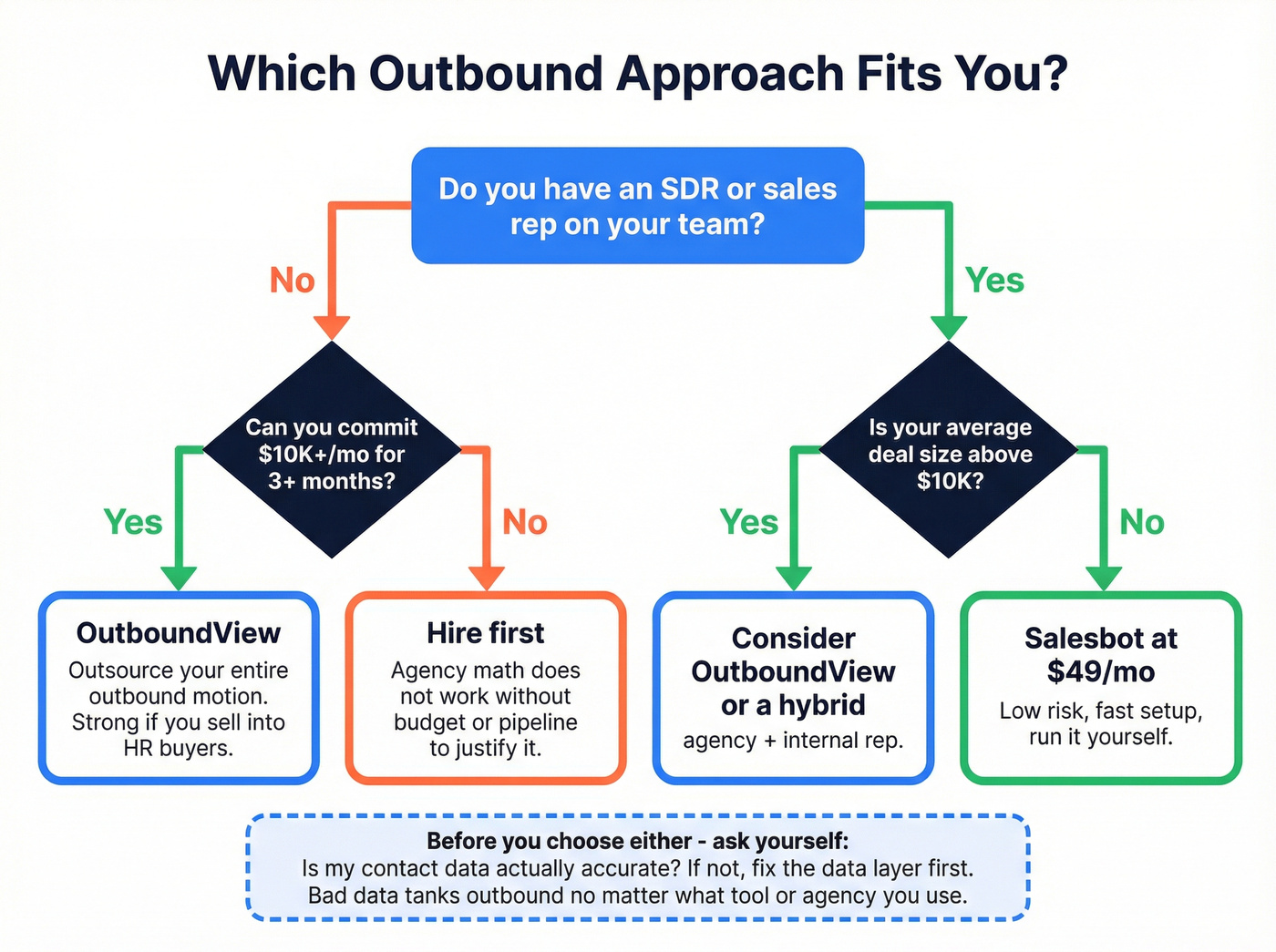 Decision flowchart for choosing OutboundView, Salesbot, or fixing data first