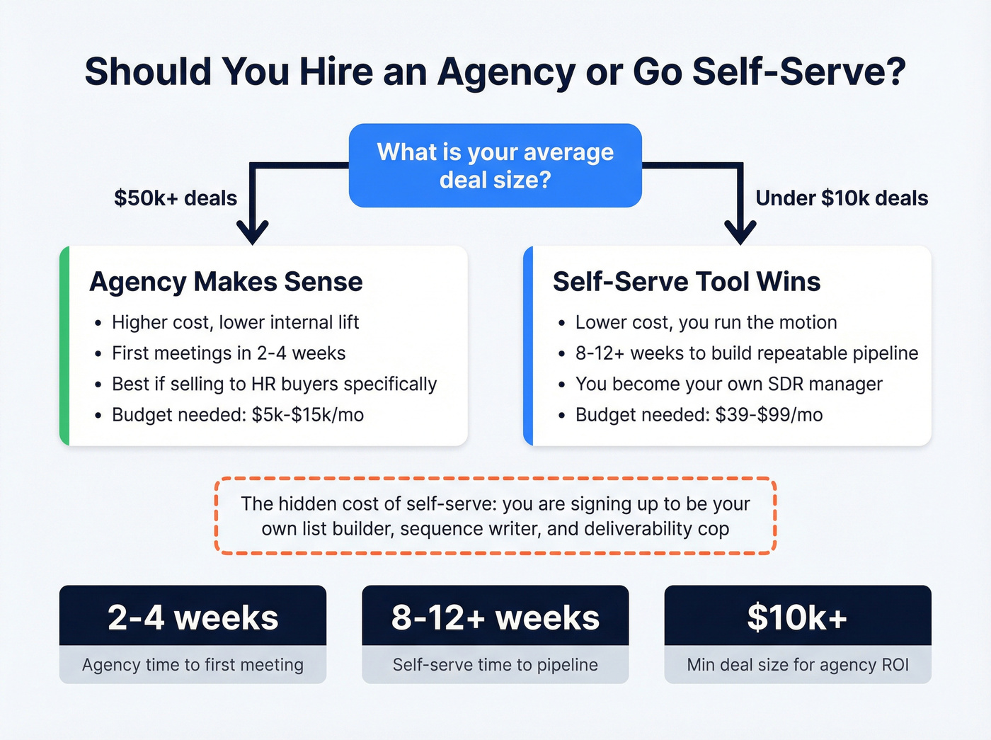 Decision framework for agency vs self-serve outbound tools