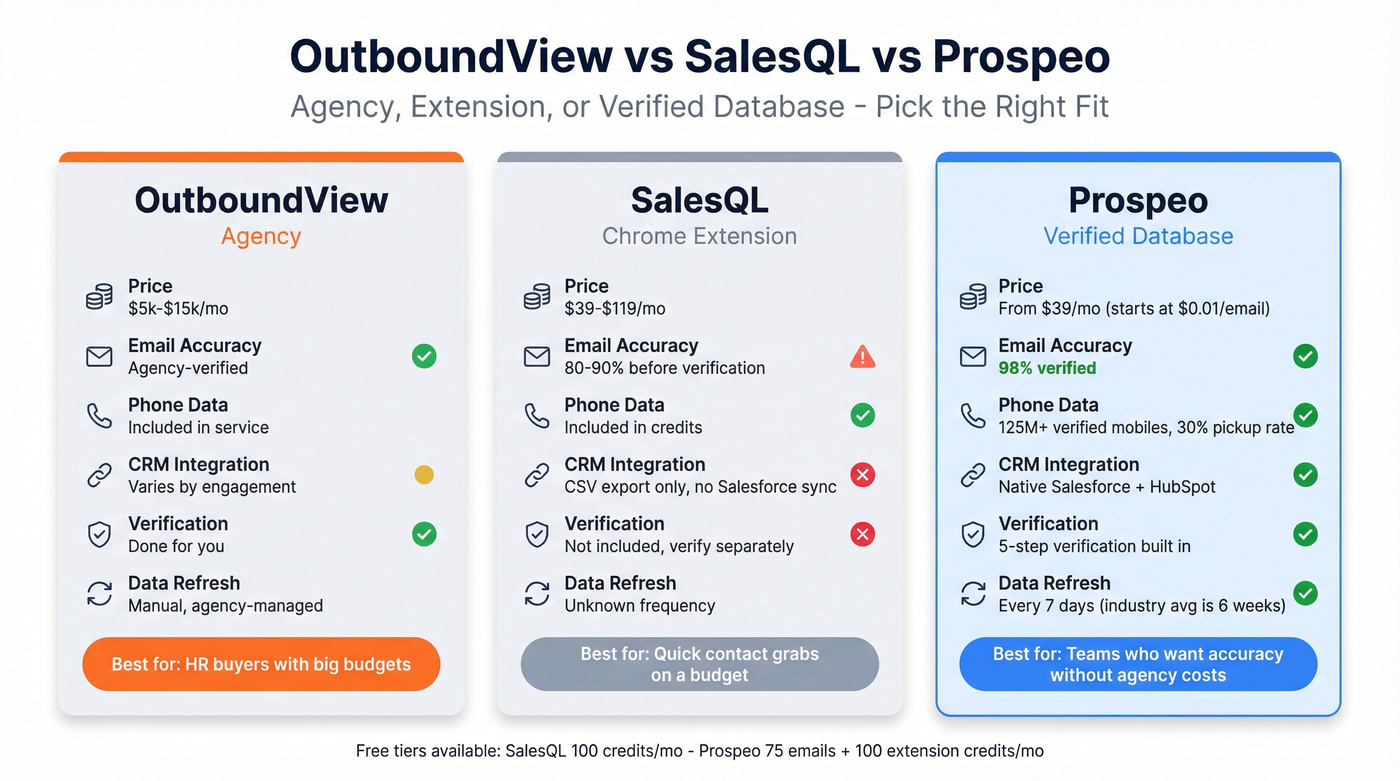 Three-way comparison of OutboundView, SalesQL, and Prospeo