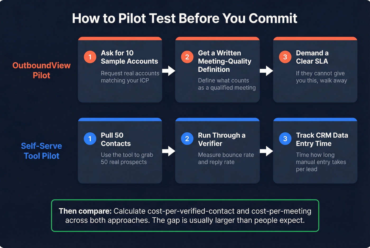 Step-by-step pilot test workflow for both tools