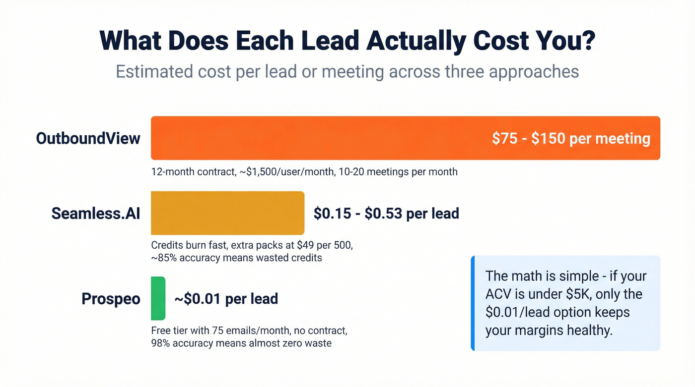 Cost per lead comparison across all three platforms