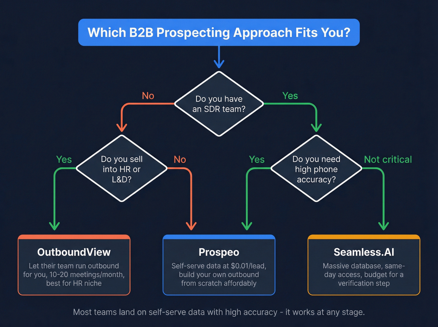 Decision flowchart for choosing OutboundView, Seamless.AI, or Prospeo