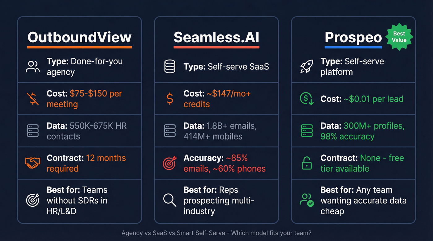 OutboundView vs Seamless.AI vs Prospeo comparison overview