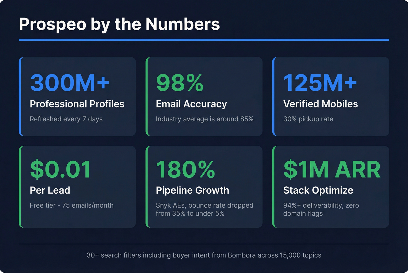 Prospeo key stats and customer results highlight card
