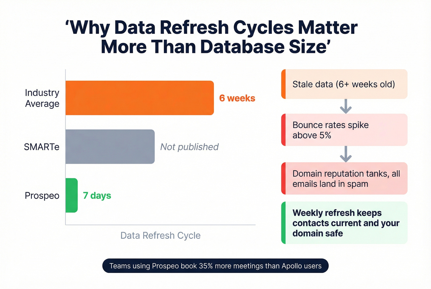 Data freshness and accuracy impact on bounce rates