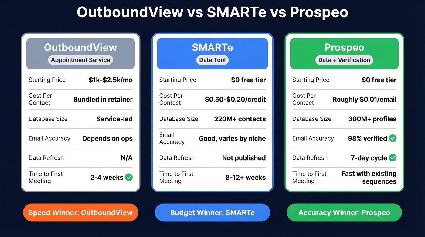 Three-way comparison of OutboundView SMARTe and Prospeo