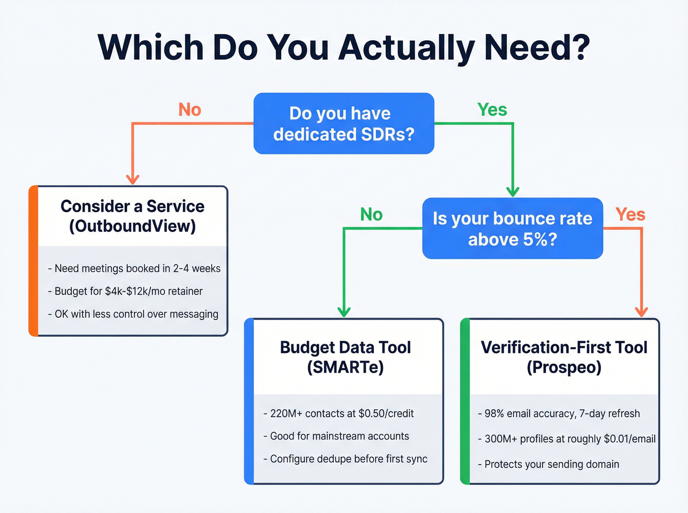 Decision checklist for evaluating OutboundView vs SMARTe