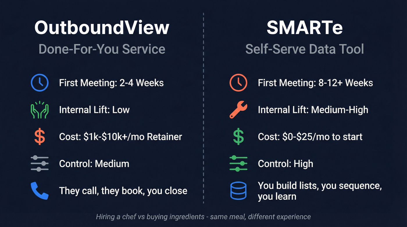 OutboundView vs SMARTe service versus tool comparison