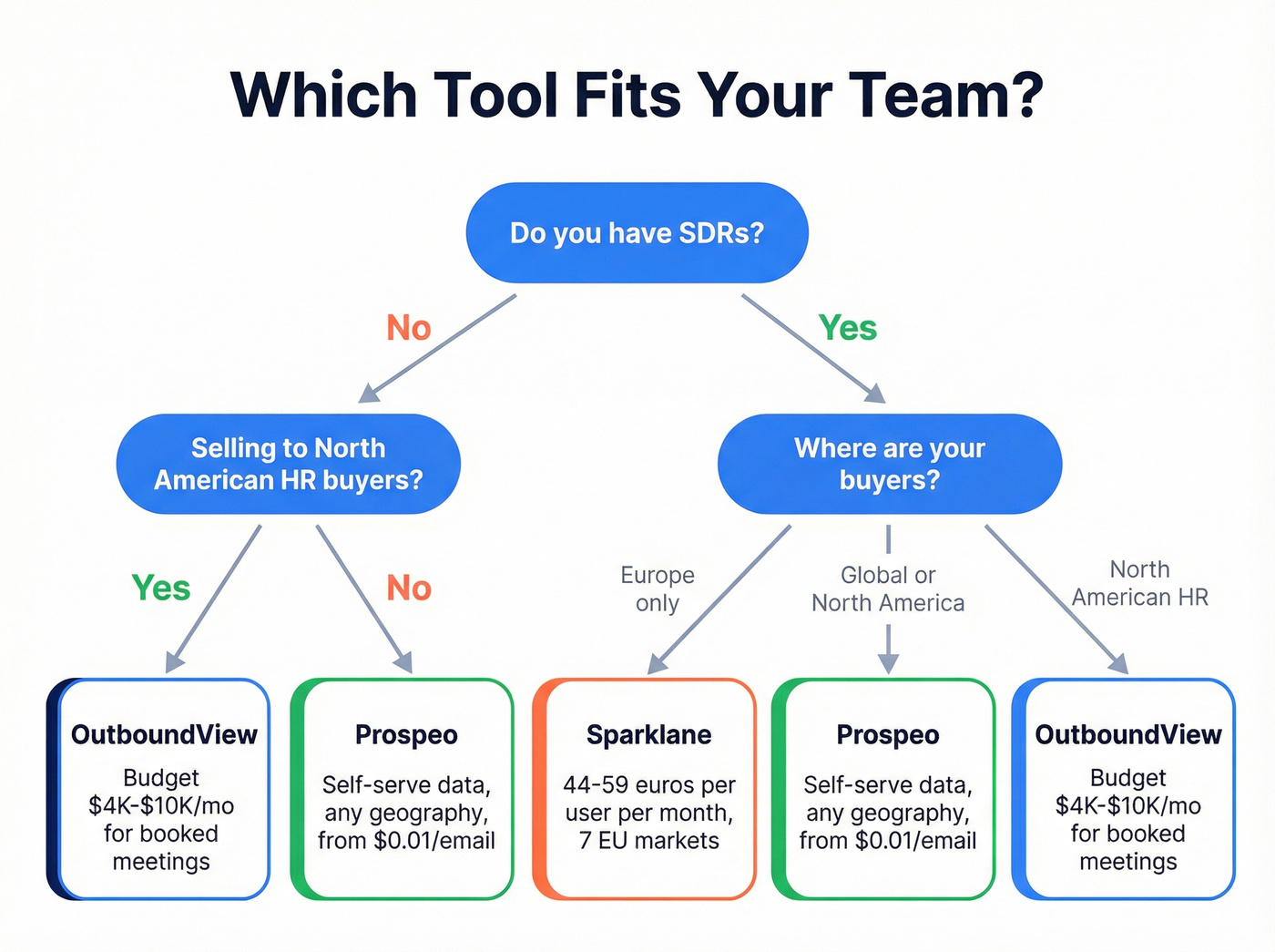 Decision flowchart for choosing OutboundView, Sparklane, or Prospeo