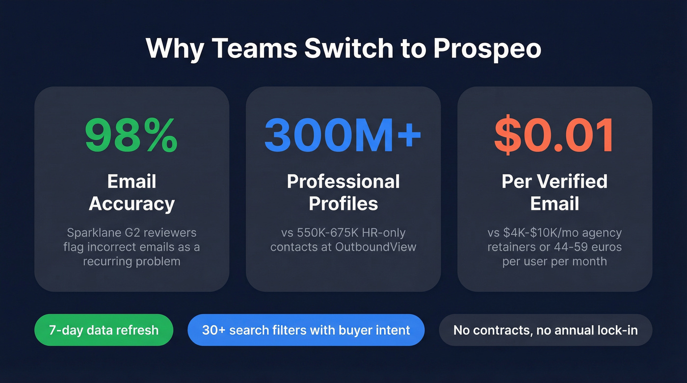 Prospeo key stats comparison against OutboundView and Sparklane