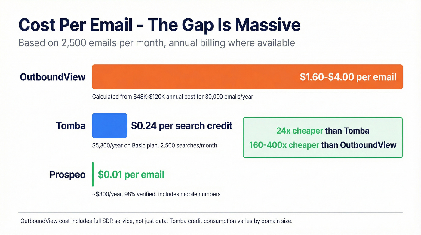Cost per email comparison bar chart across three tools