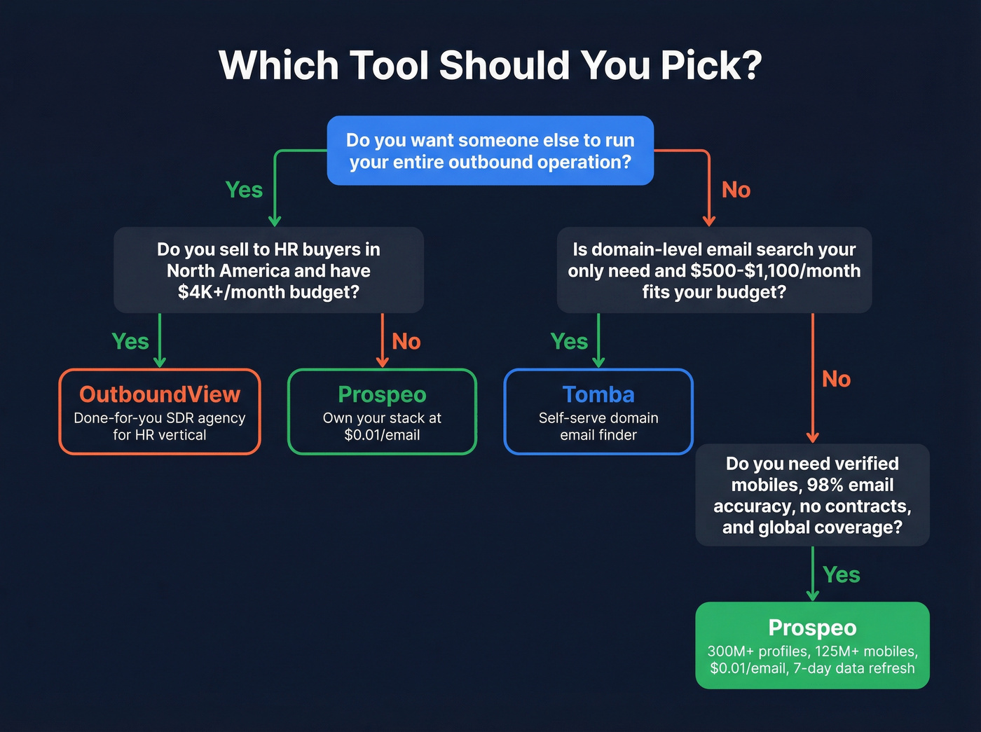 Decision flowchart for choosing OutboundView, Tomba, or Prospeo