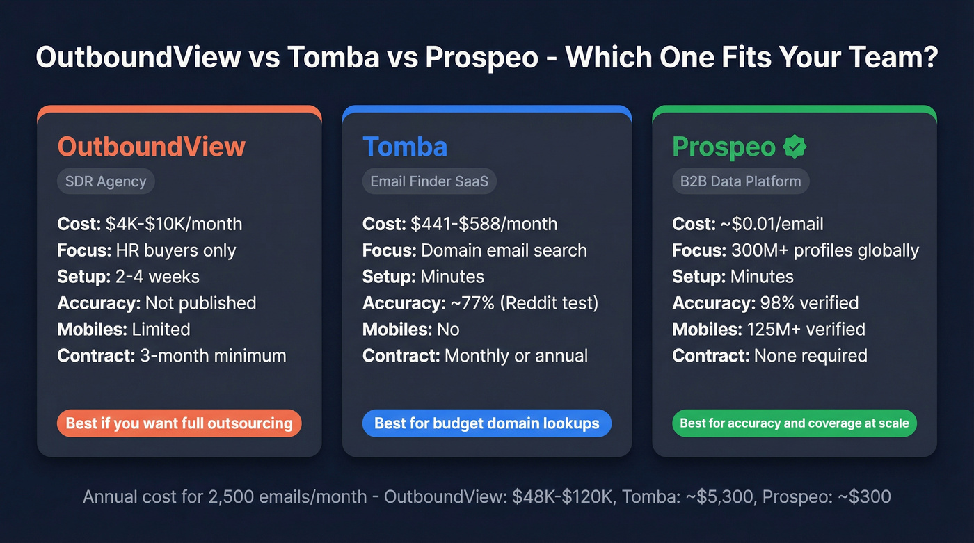 OutboundView vs Tomba vs Prospeo head-to-head comparison