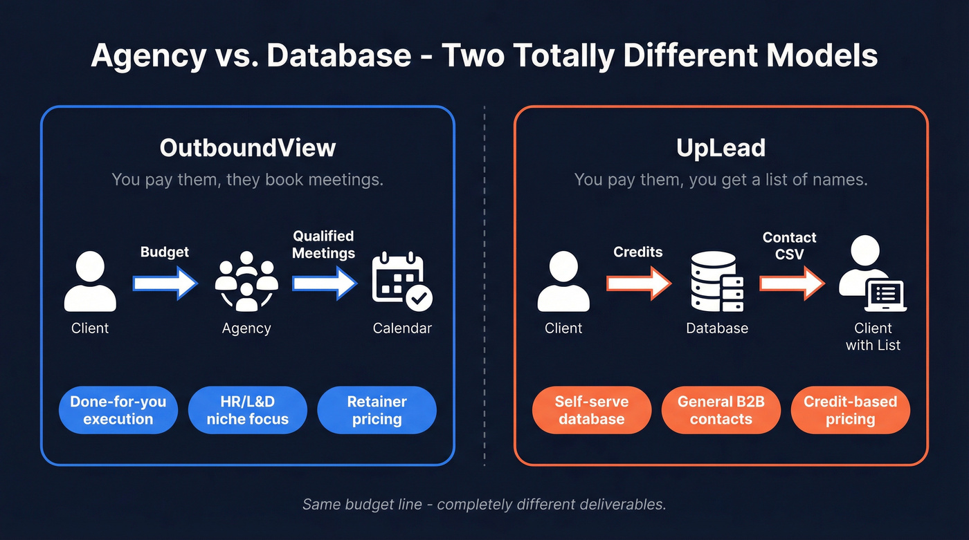 OutboundView agency vs UpLead database concept comparison