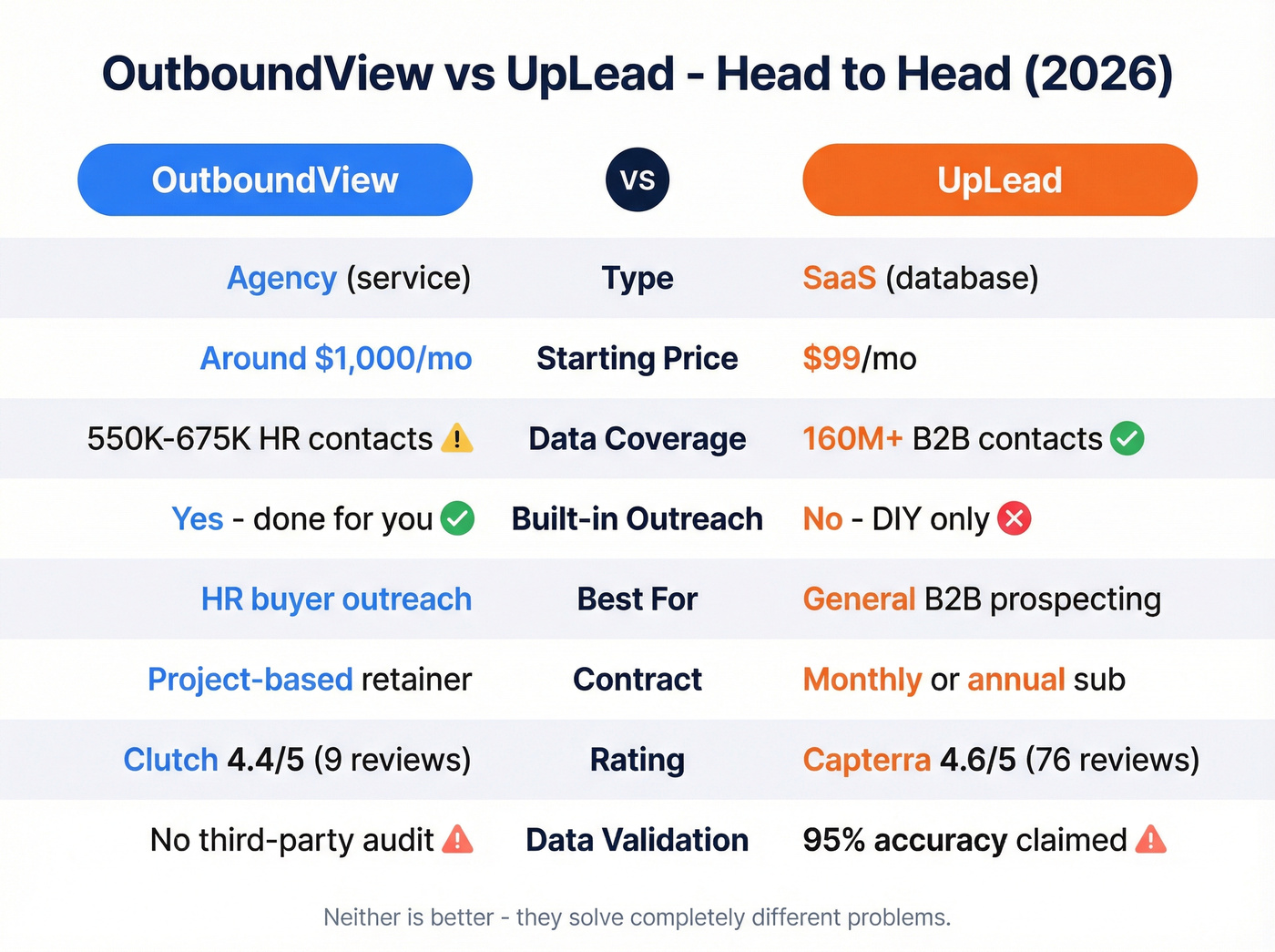 OutboundView vs UpLead head-to-head feature comparison grid