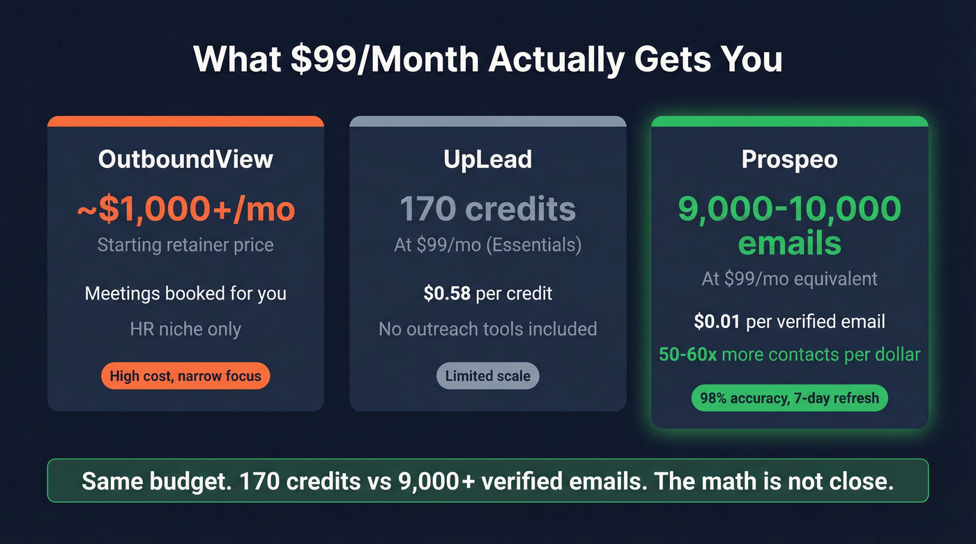 Prospeo vs UpLead cost per contact economics comparison