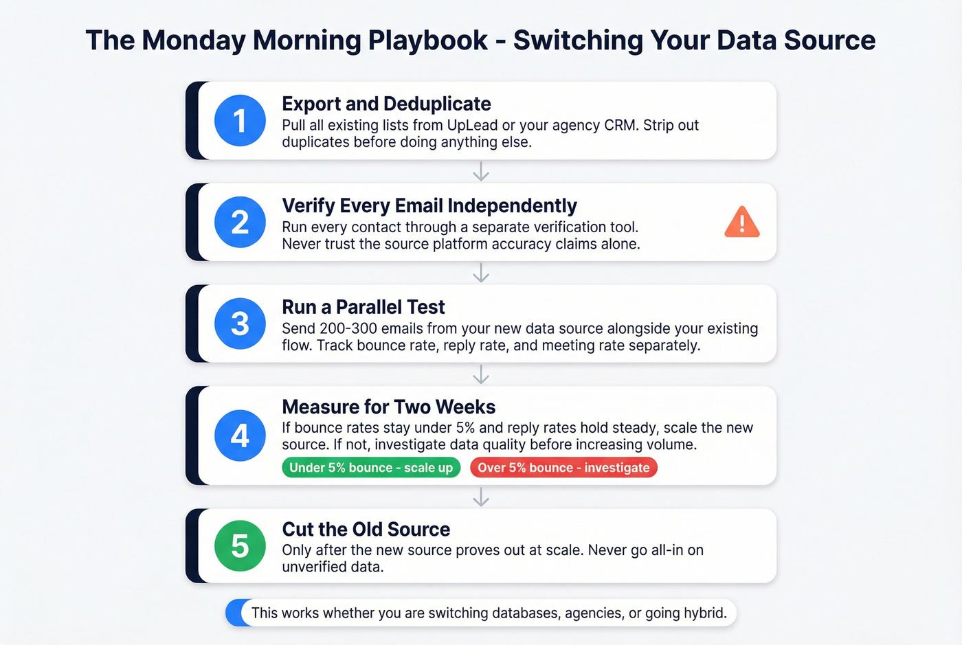 Five-step data source migration playbook flow chart