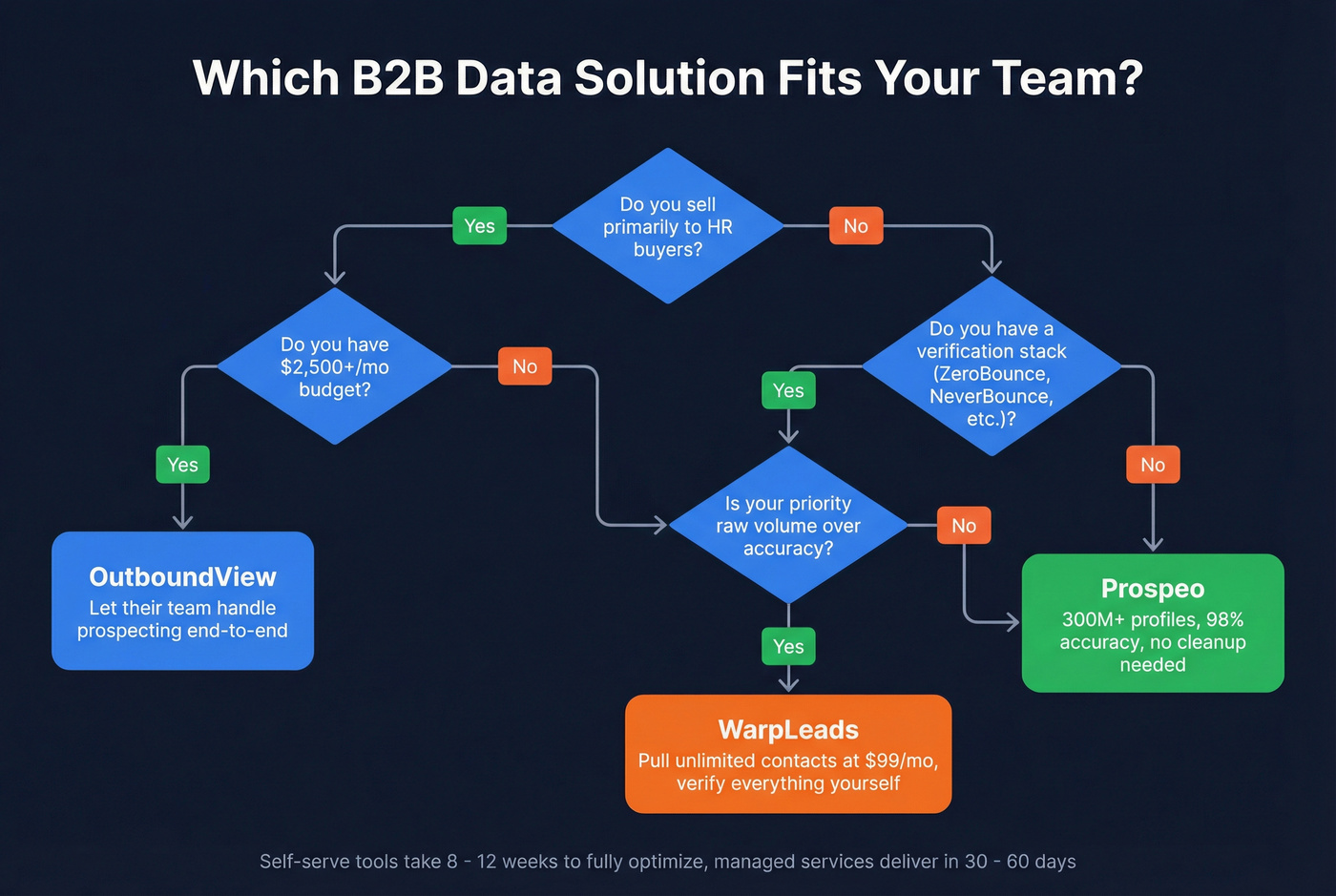 Decision tree flowchart for choosing between OutboundView, WarpLeads, and Prospeo