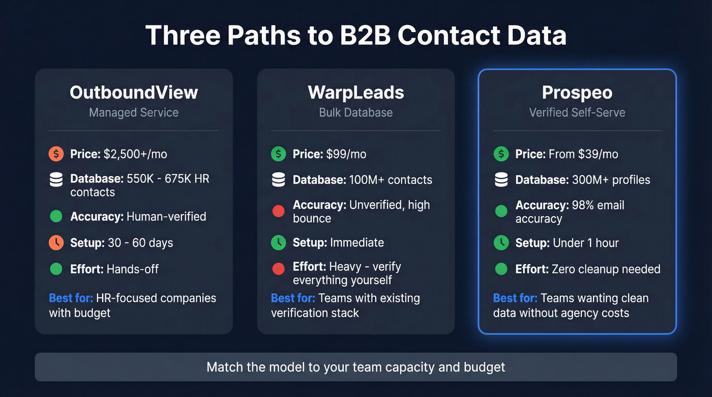 Three-option comparison showing OutboundView, WarpLeads, and Prospeo