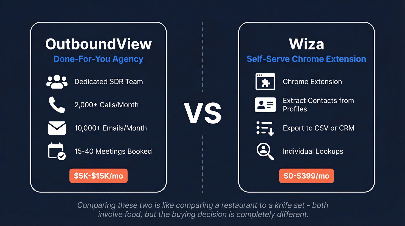 OutboundView agency vs Wiza tool category comparison