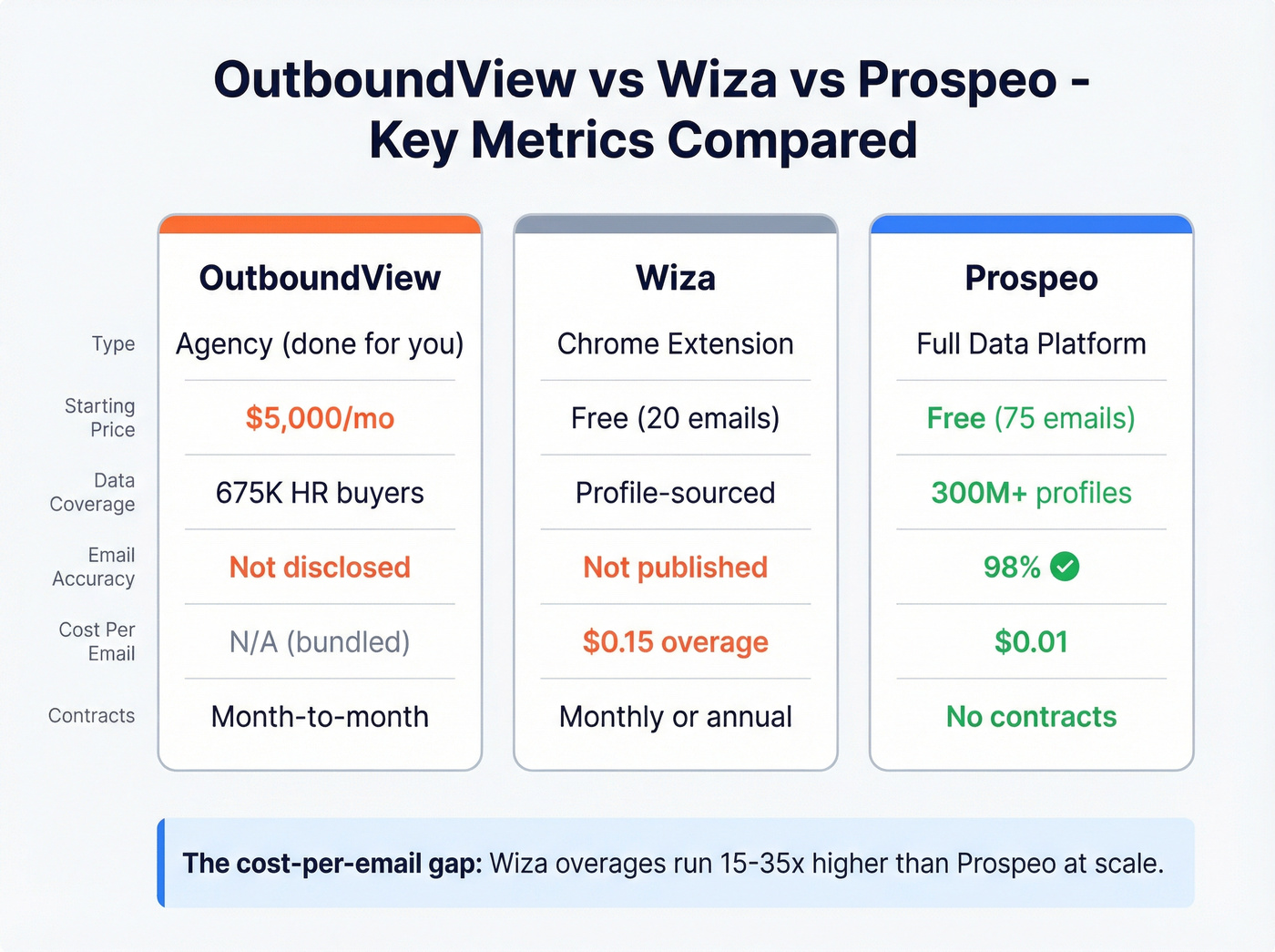 OutboundView vs Wiza vs Prospeo cost and feature comparison