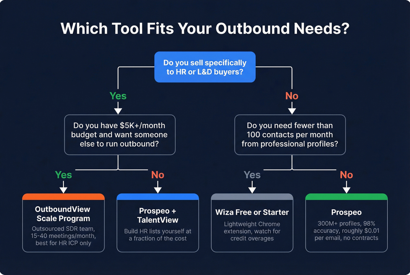 Decision flowchart for choosing OutboundView, Wiza, or Prospeo