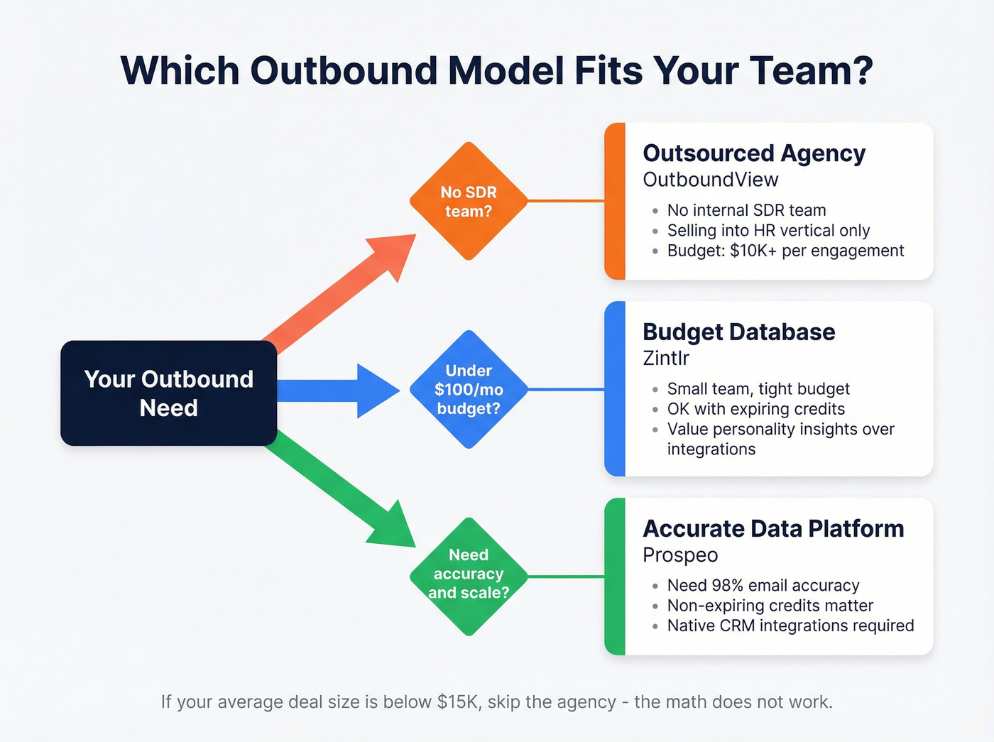 Decision framework for agency vs database vs hybrid