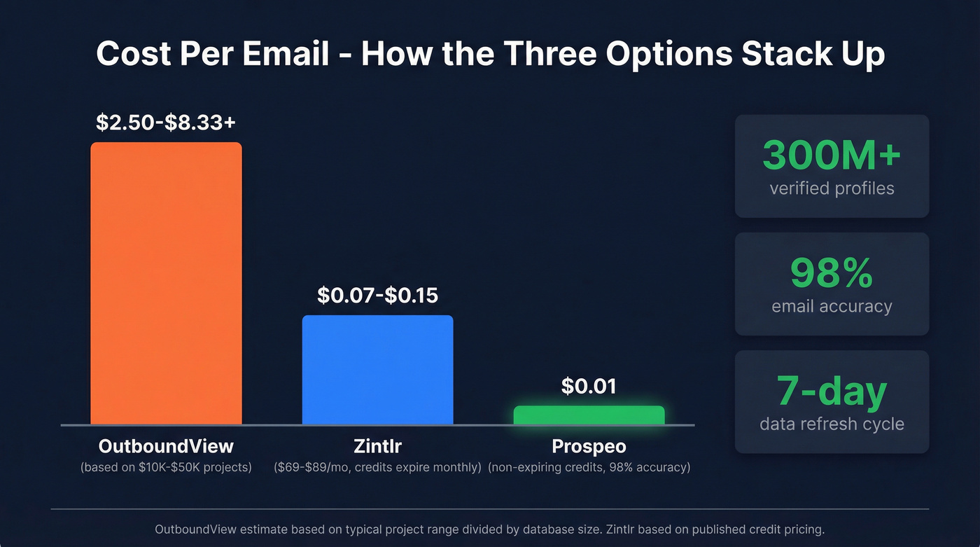 Cost per email comparison across three platforms