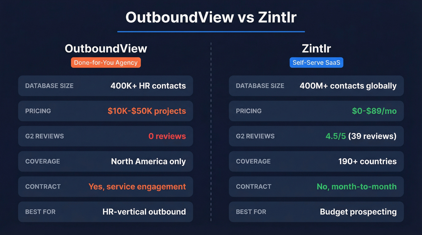 OutboundView vs Zintlr head-to-head comparison diagram