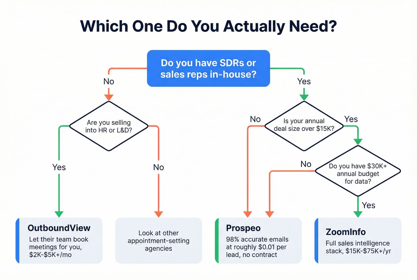 Decision flowchart for choosing OutboundView, ZoomInfo, or Prospeo