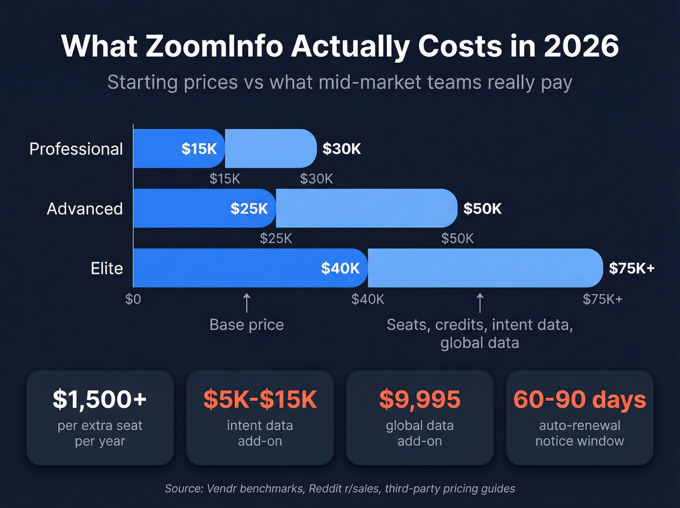 ZoomInfo pricing breakdown showing real cost ranges
