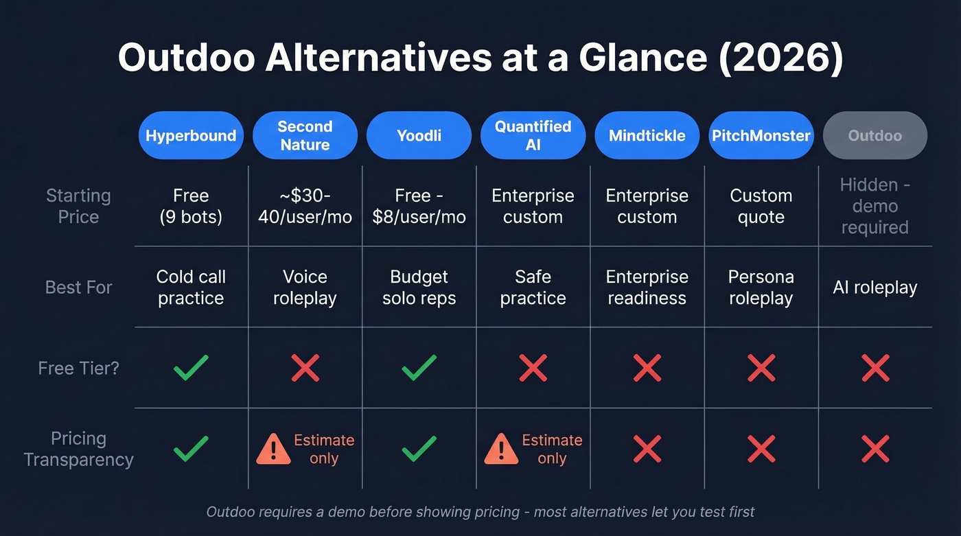 Outdoo alternatives comparison matrix with pricing and features