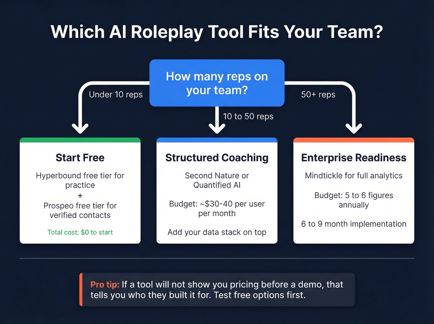 Decision flow chart for choosing the right roleplay tool by team size