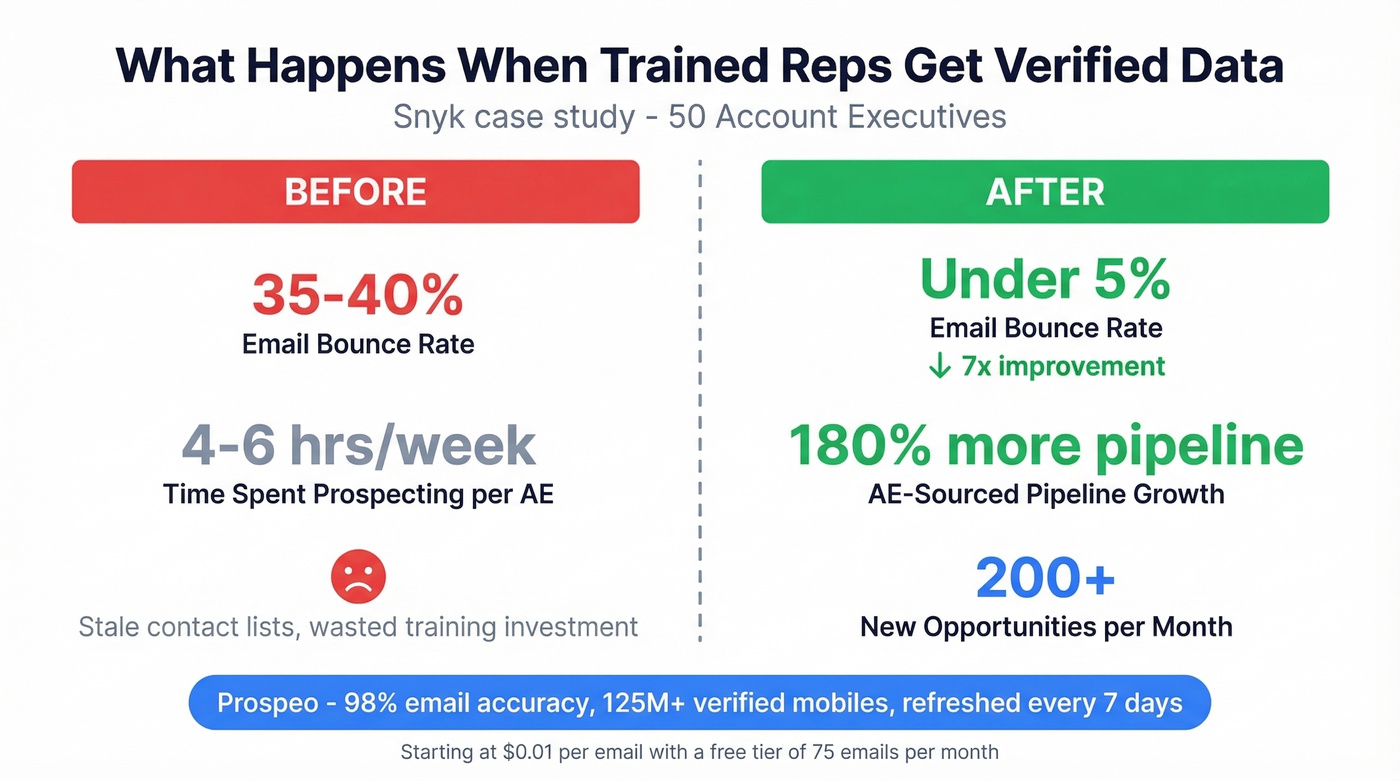 Before and after data showing Snyk results with verified data