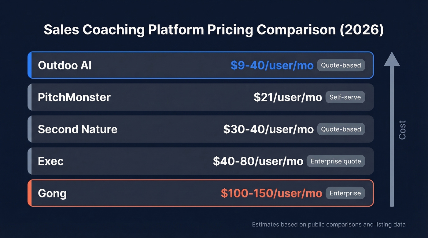 Outdoo AI pricing comparison against top alternatives