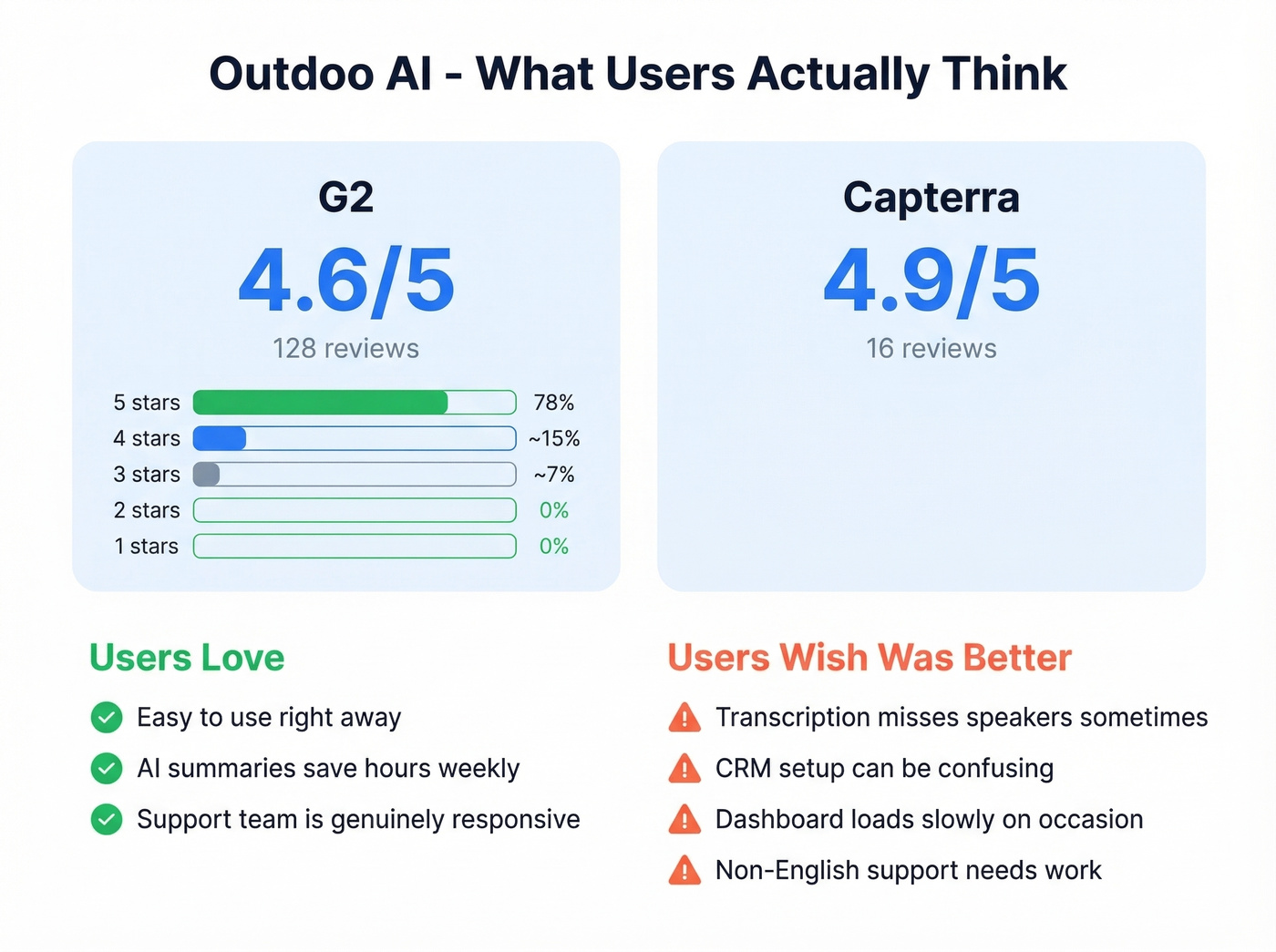 Outdoo AI review ratings and sentiment breakdown
