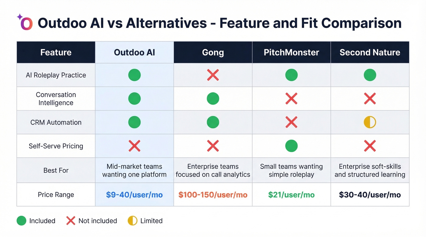 Outdoo AI vs alternatives feature and use case matrix