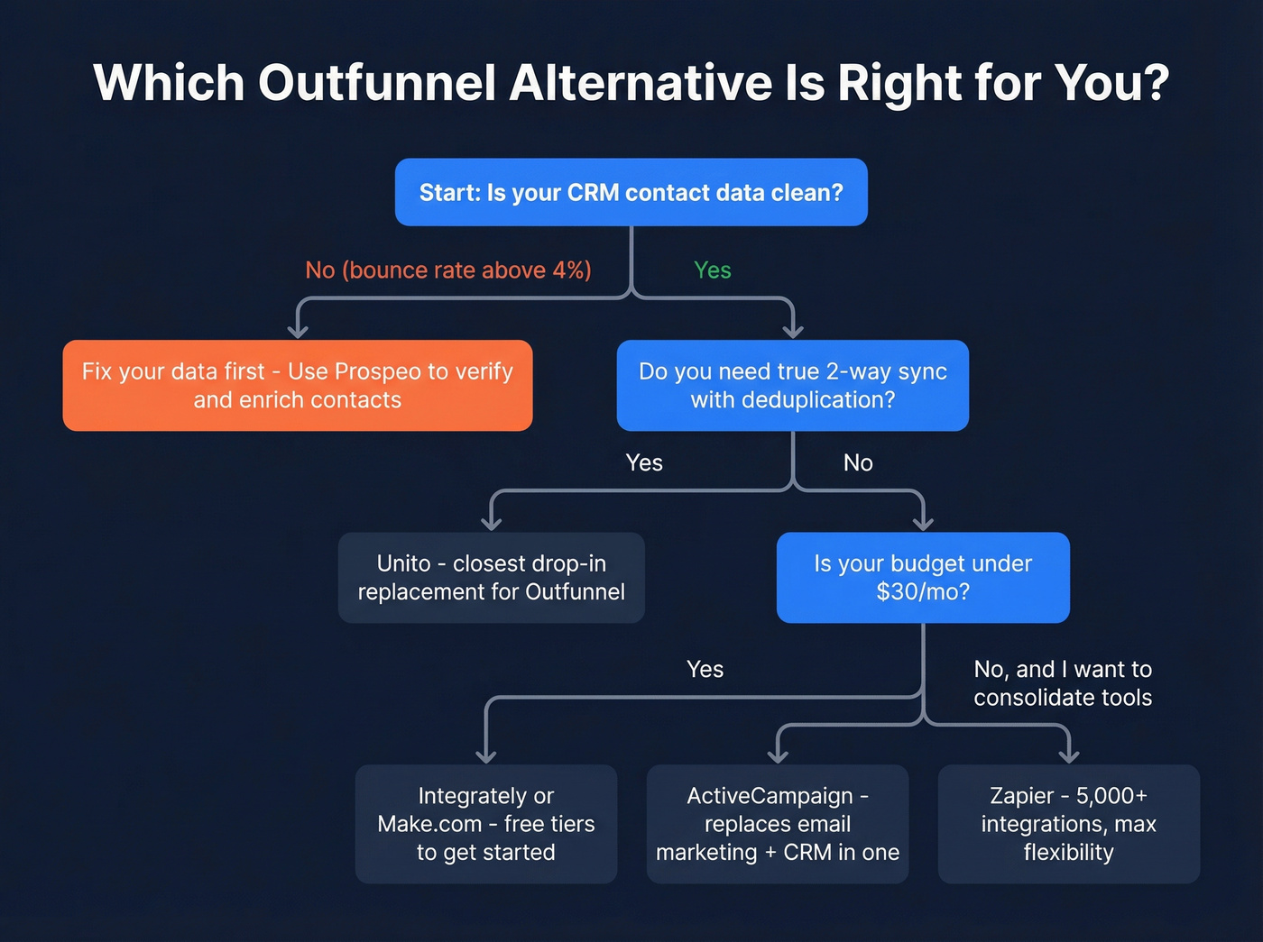 Decision flowchart for choosing the right Outfunnel alternative