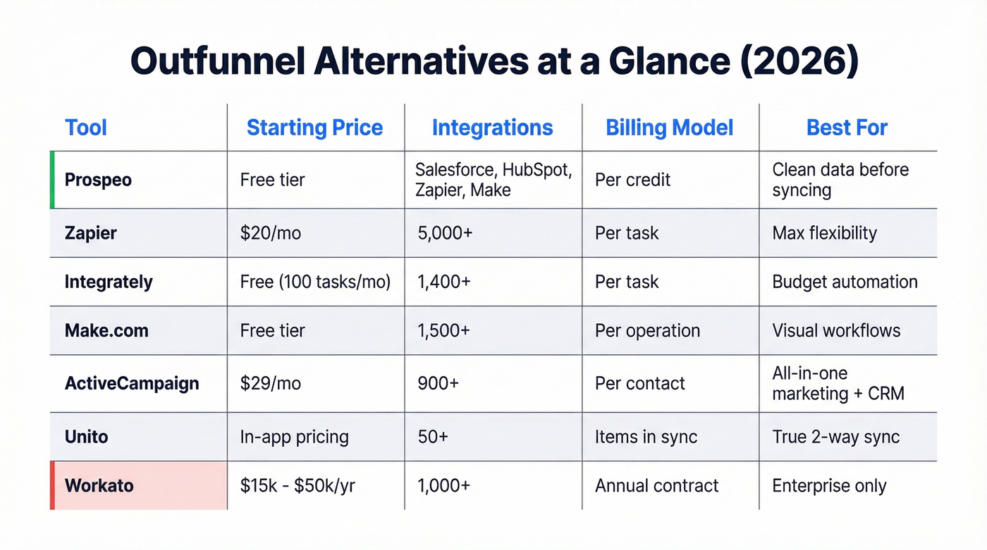 Outfunnel alternatives comparison matrix with pricing and integrations